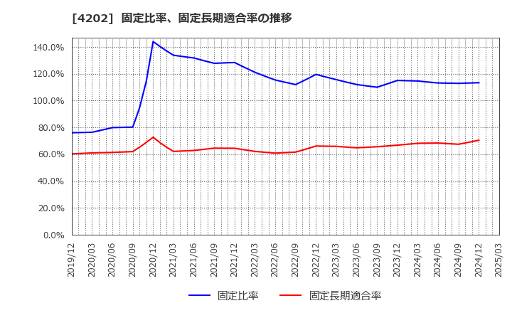 4202 (株)ダイセル: 固定比率、固定長期適合率の推移