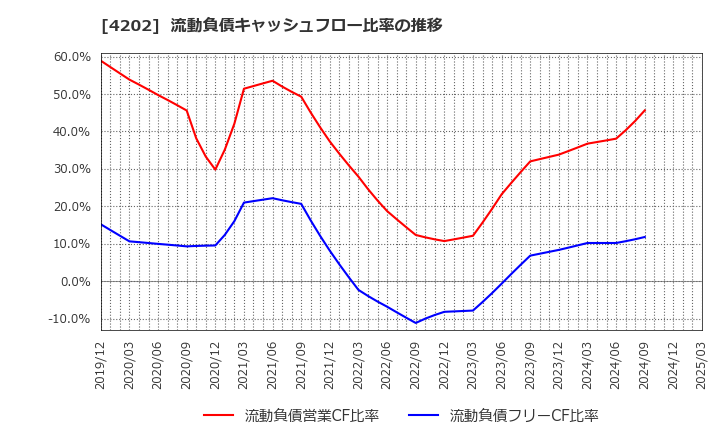 4202 (株)ダイセル: 流動負債キャッシュフロー比率の推移