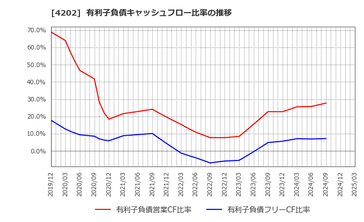 4202 (株)ダイセル: 有利子負債キャッシュフロー比率の推移