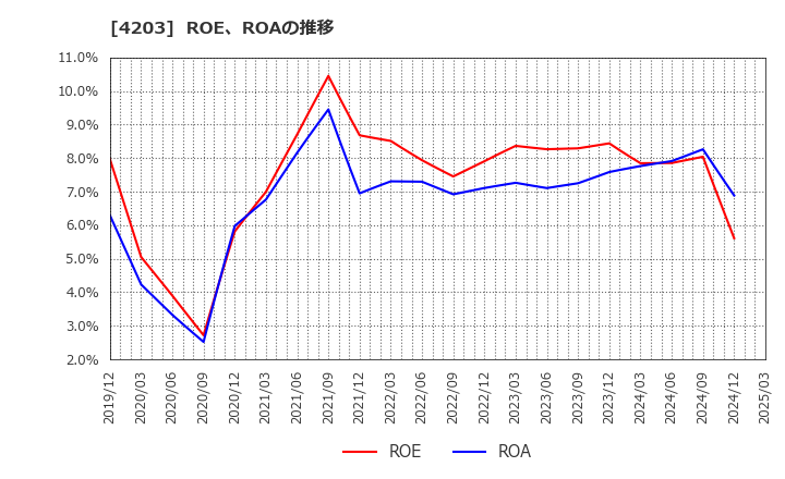 4203 住友ベークライト(株): ROE、ROAの推移