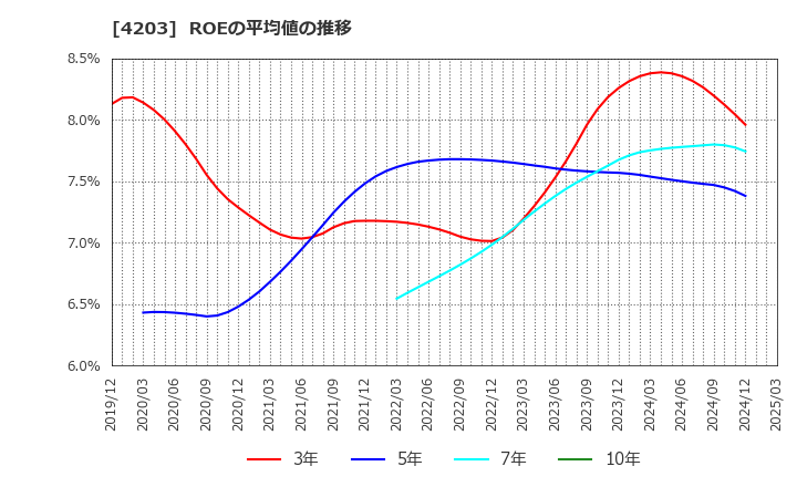 4203 住友ベークライト(株): ROEの平均値の推移