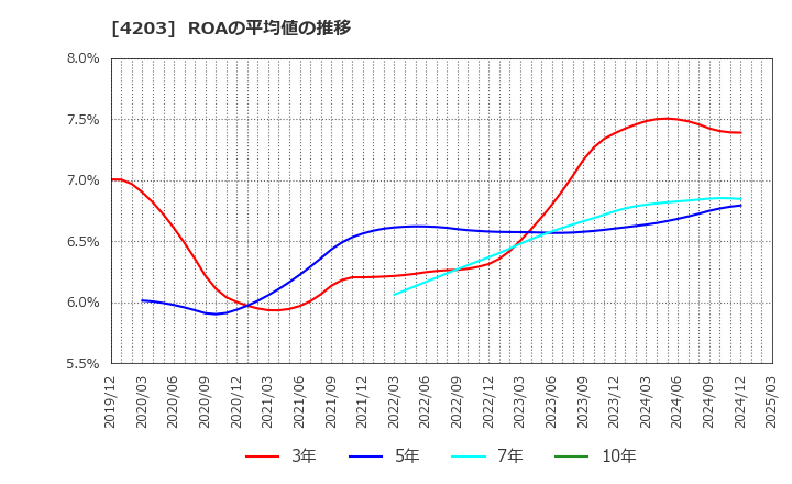 4203 住友ベークライト(株): ROAの平均値の推移