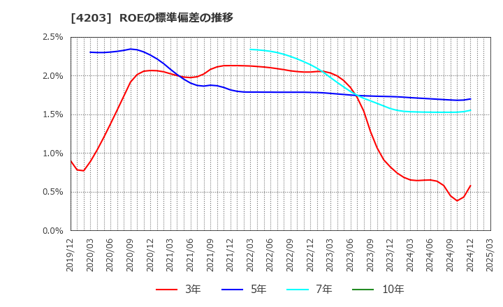 4203 住友ベークライト(株): ROEの標準偏差の推移