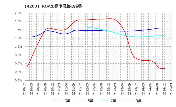 4203 住友ベークライト(株): ROAの標準偏差の推移