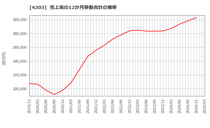 4203 住友ベークライト(株): 売上高の12か月移動合計の推移