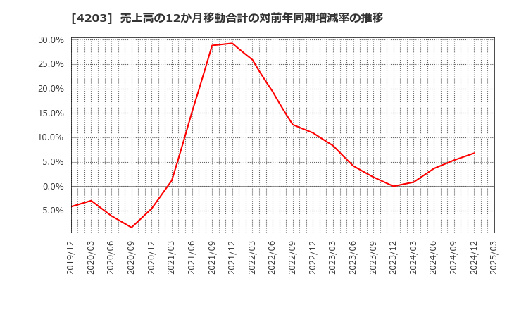 4203 住友ベークライト(株): 売上高の12か月移動合計の対前年同期増減率の推移