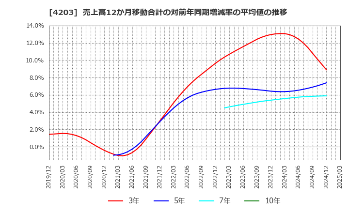 4203 住友ベークライト(株): 売上高12か月移動合計の対前年同期増減率の平均値の推移