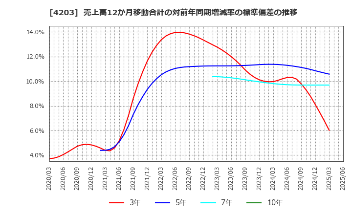 4203 住友ベークライト(株): 売上高12か月移動合計の対前年同期増減率の標準偏差の推移