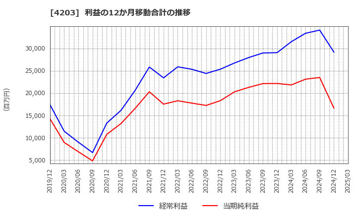 4203 住友ベークライト(株): 利益の12か月移動合計の推移