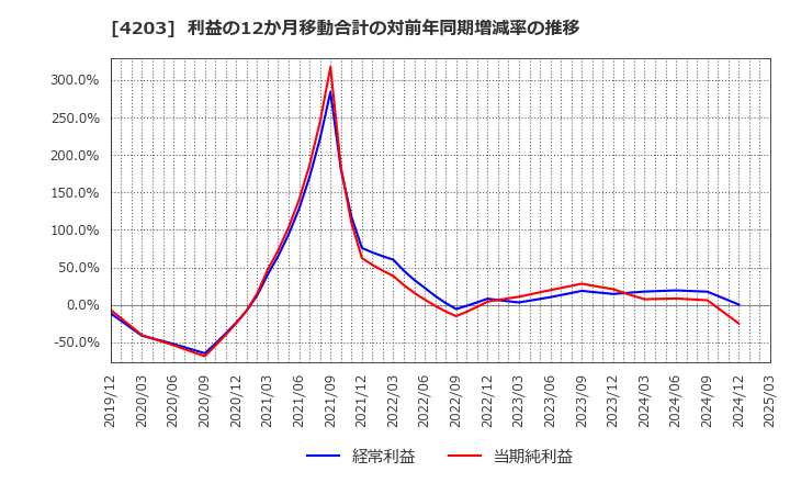 4203 住友ベークライト(株): 利益の12か月移動合計の対前年同期増減率の推移