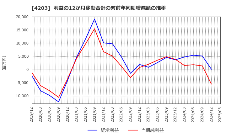 4203 住友ベークライト(株): 利益の12か月移動合計の対前年同期増減額の推移
