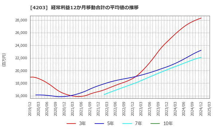 4203 住友ベークライト(株): 経常利益12か月移動合計の平均値の推移