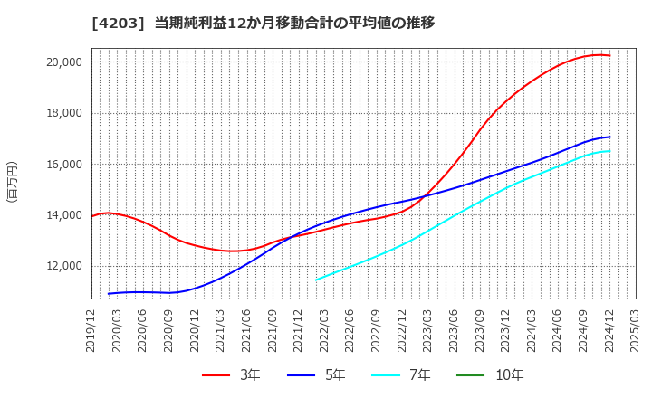 4203 住友ベークライト(株): 当期純利益12か月移動合計の平均値の推移