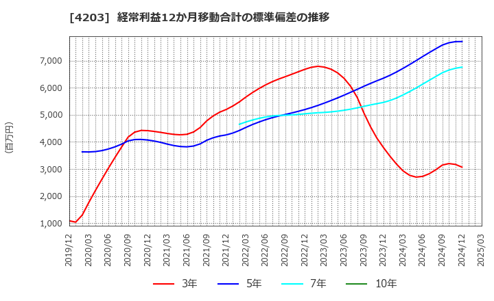 4203 住友ベークライト(株): 経常利益12か月移動合計の標準偏差の推移