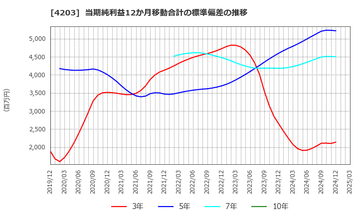 4203 住友ベークライト(株): 当期純利益12か月移動合計の標準偏差の推移