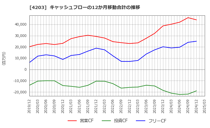 4203 住友ベークライト(株): キャッシュフローの12か月移動合計の推移