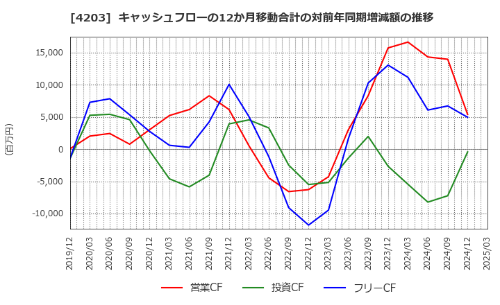 4203 住友ベークライト(株): キャッシュフローの12か月移動合計の対前年同期増減額の推移