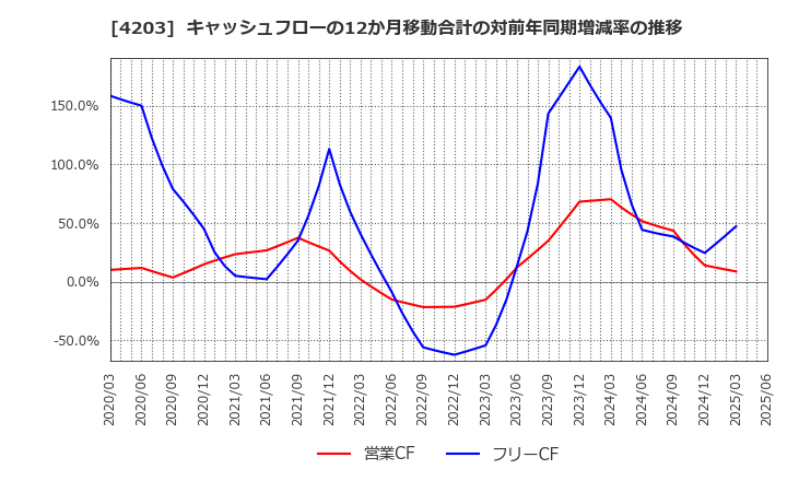 4203 住友ベークライト(株): キャッシュフローの12か月移動合計の対前年同期増減率の推移