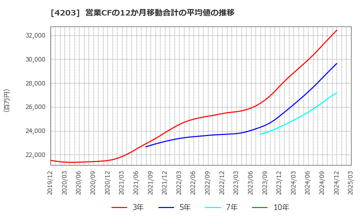 4203 住友ベークライト(株): 営業CFの12か月移動合計の平均値の推移