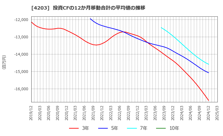 4203 住友ベークライト(株): 投資CFの12か月移動合計の平均値の推移
