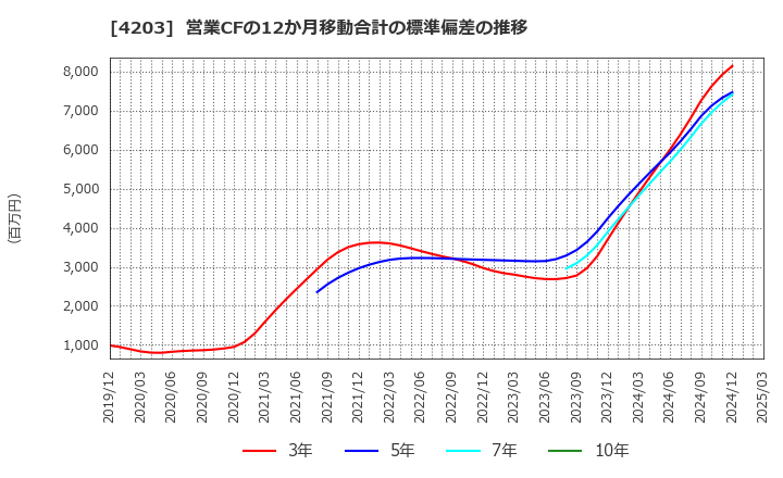 4203 住友ベークライト(株): 営業CFの12か月移動合計の標準偏差の推移