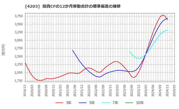 4203 住友ベークライト(株): 投資CFの12か月移動合計の標準偏差の推移