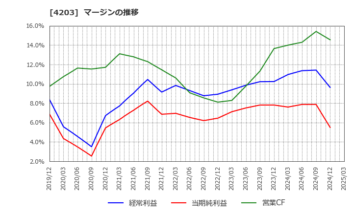 4203 住友ベークライト(株): マージンの推移