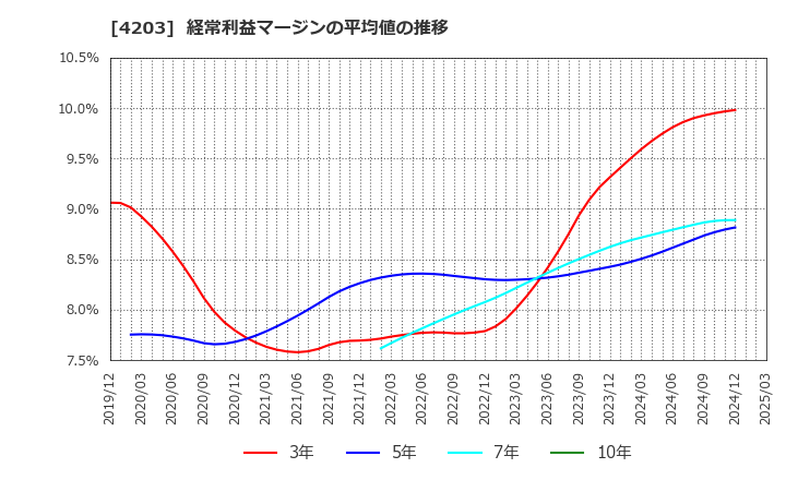4203 住友ベークライト(株): 経常利益マージンの平均値の推移