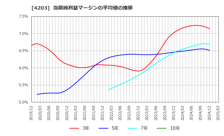 4203 住友ベークライト(株): 当期純利益マージンの平均値の推移