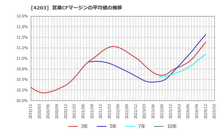 4203 住友ベークライト(株): 営業CFマージンの平均値の推移