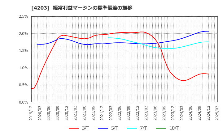 4203 住友ベークライト(株): 経常利益マージンの標準偏差の推移