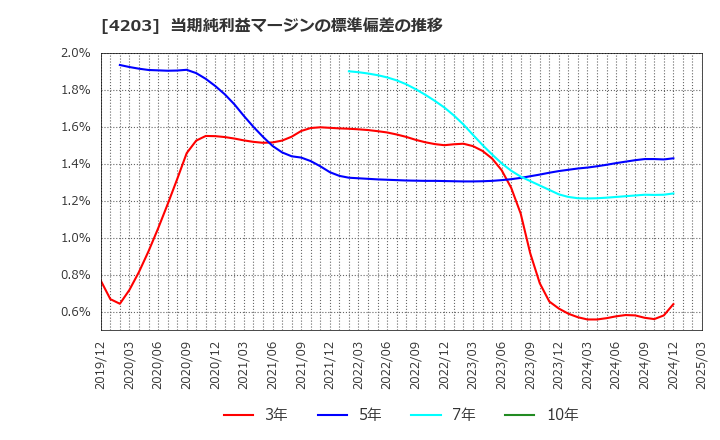 4203 住友ベークライト(株): 当期純利益マージンの標準偏差の推移