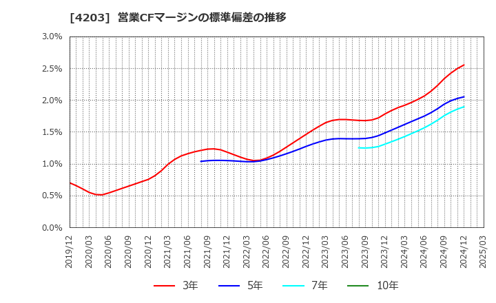 4203 住友ベークライト(株): 営業CFマージンの標準偏差の推移