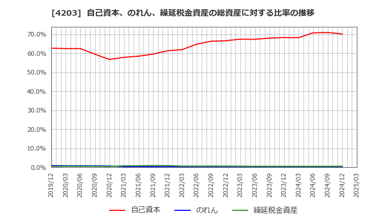 4203 住友ベークライト(株): 自己資本、のれん、繰延税金資産の総資産に対する比率の推移