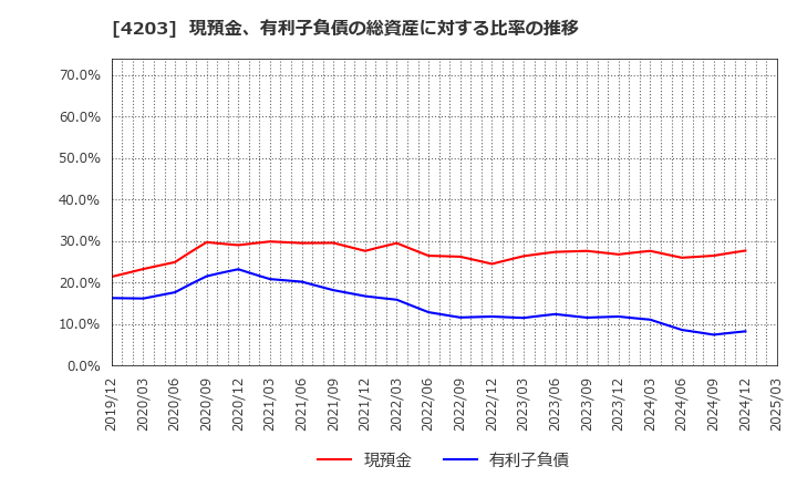 4203 住友ベークライト(株): 現預金、有利子負債の総資産に対する比率の推移