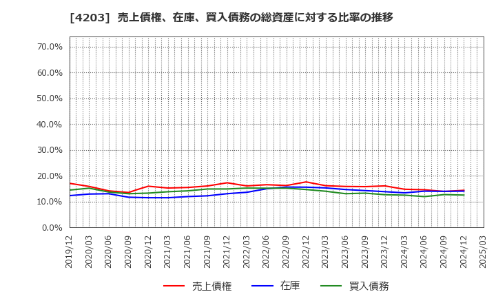 4203 住友ベークライト(株): 売上債権、在庫、買入債務の総資産に対する比率の推移