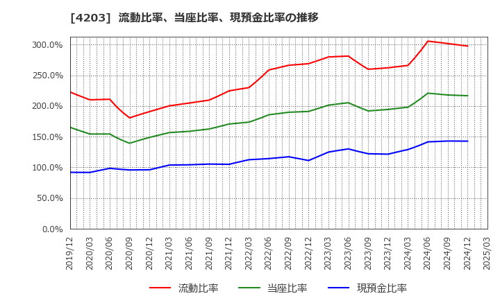 4203 住友ベークライト(株): 流動比率、当座比率、現預金比率の推移