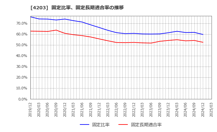 4203 住友ベークライト(株): 固定比率、固定長期適合率の推移