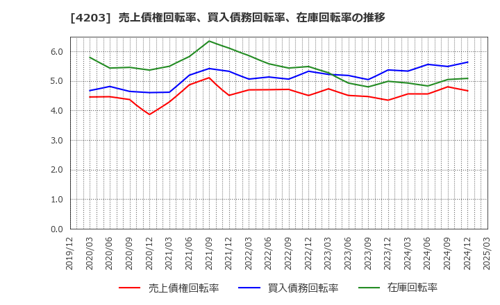 4203 住友ベークライト(株): 売上債権回転率、買入債務回転率、在庫回転率の推移