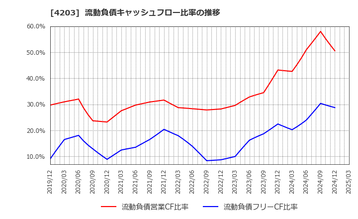 4203 住友ベークライト(株): 流動負債キャッシュフロー比率の推移