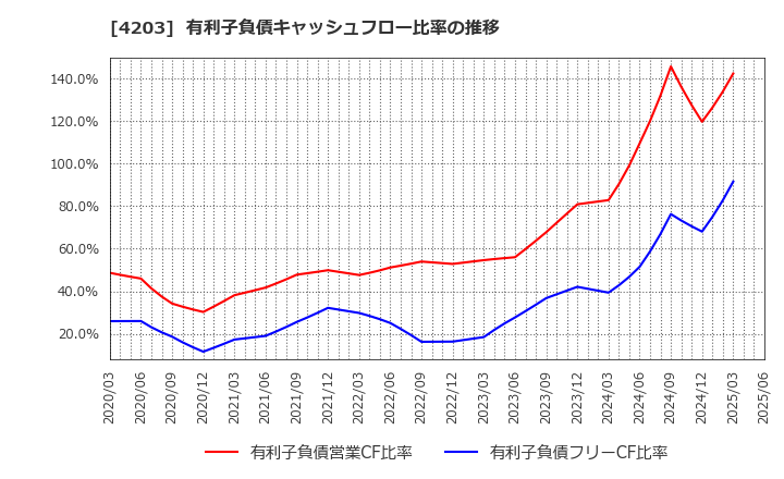4203 住友ベークライト(株): 有利子負債キャッシュフロー比率の推移