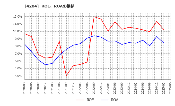 4204 積水化学工業(株): ROE、ROAの推移