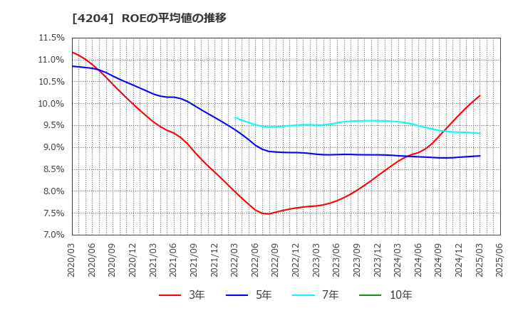 4204 積水化学工業(株): ROEの平均値の推移