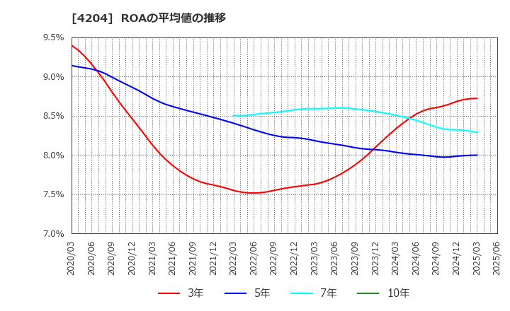 4204 積水化学工業(株): ROAの平均値の推移