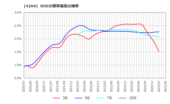 4204 積水化学工業(株): ROEの標準偏差の推移