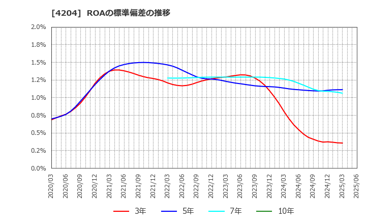 4204 積水化学工業(株): ROAの標準偏差の推移