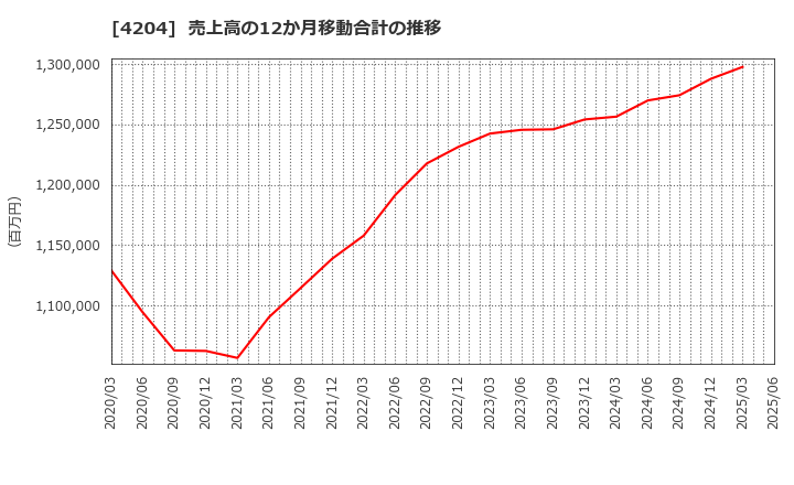 4204 積水化学工業(株): 売上高の12か月移動合計の推移