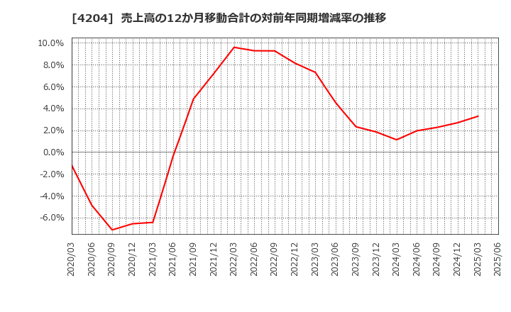 4204 積水化学工業(株): 売上高の12か月移動合計の対前年同期増減率の推移