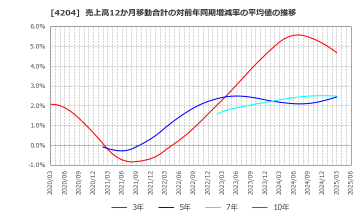 4204 積水化学工業(株): 売上高12か月移動合計の対前年同期増減率の平均値の推移
