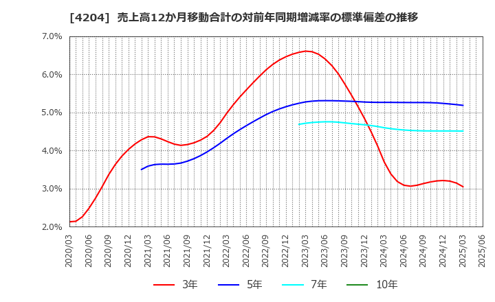 4204 積水化学工業(株): 売上高12か月移動合計の対前年同期増減率の標準偏差の推移